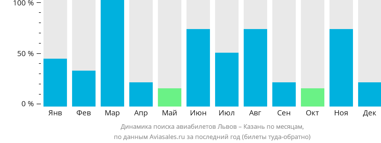 Динамика поиска авиабилетов из Львова в Казань по месяцам
