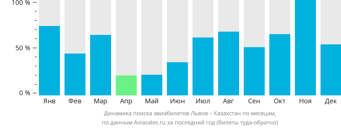 Динамика поиска авиабилетов из Львова в Казахстан по месяцам