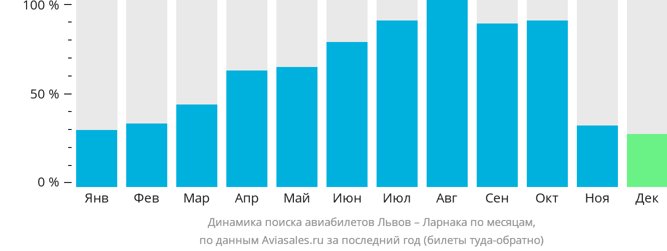 Динамика поиска авиабилетов из Львова в Ларнаку по месяцам