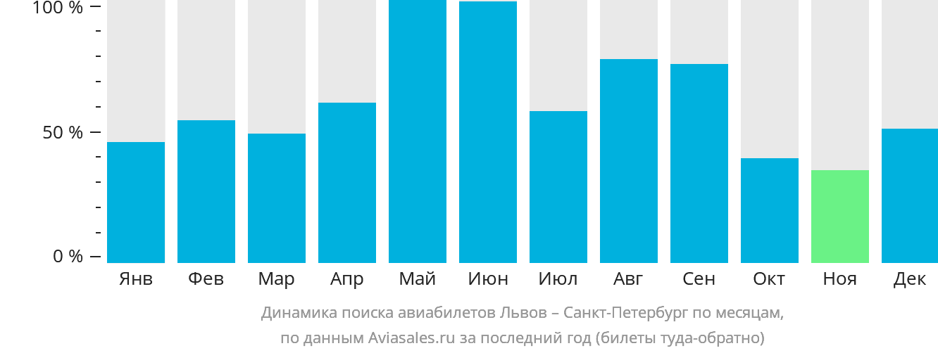 Динамика поиска авиабилетов из Львова в Санкт-Петербург по месяцам