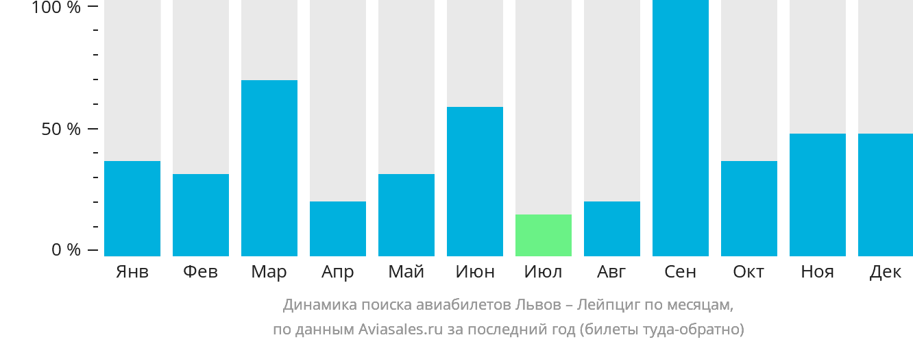 Динамика поиска авиабилетов из Львова в Лейпциг по месяцам