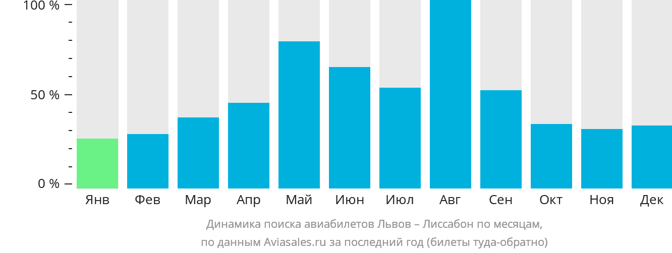 Динамика поиска авиабилетов из Львова в Лиссабон по месяцам