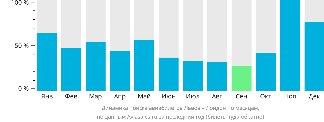 Динамика поиска авиабилетов из Львова в Лондон по месяцам