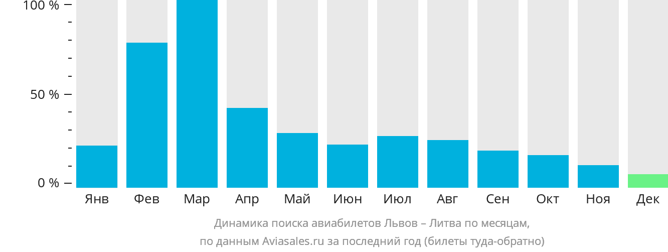 Динамика поиска авиабилетов из Львова в Литву по месяцам