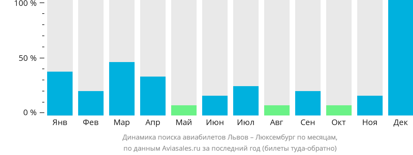 Динамика поиска авиабилетов из Львова в Люксембург по месяцам