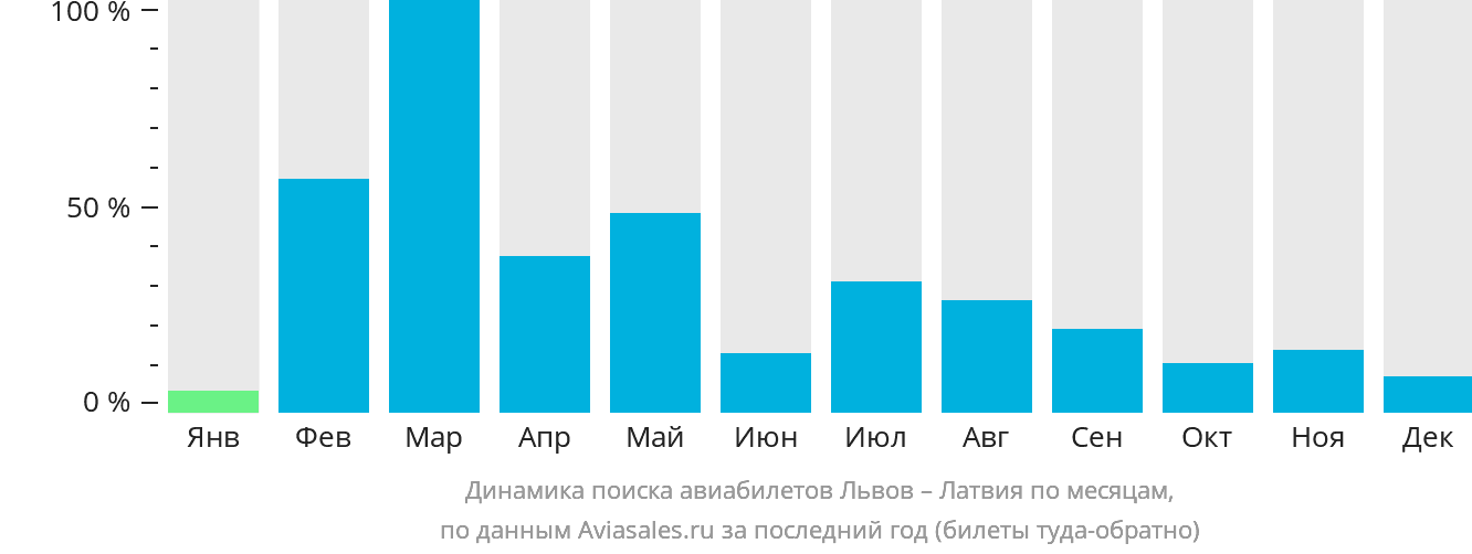 Динамика поиска авиабилетов из Львова в Латвию по месяцам