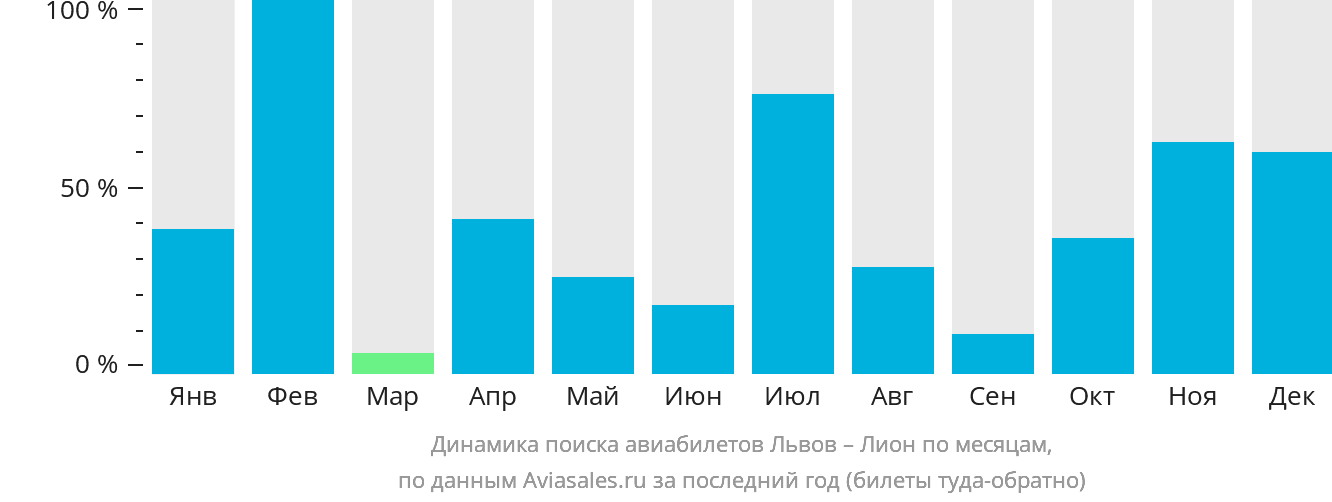 Динамика поиска авиабилетов из Львова в Лион по месяцам