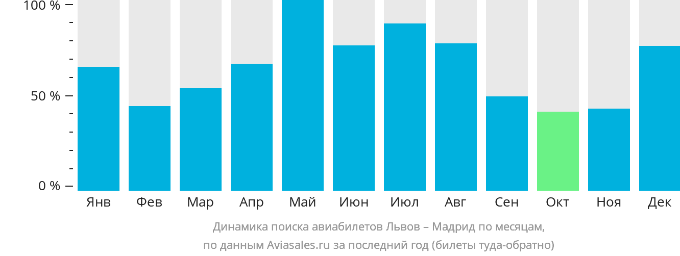 Динамика поиска авиабилетов из Львова в Мадрид по месяцам