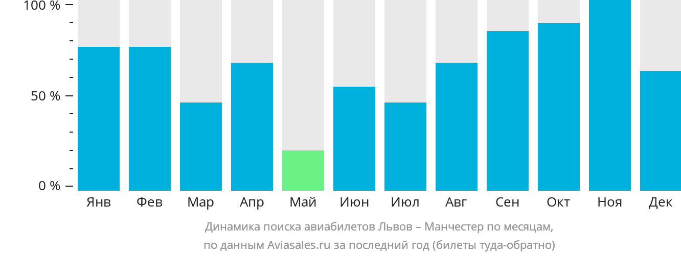Динамика поиска авиабилетов из Львова в Манчестер по месяцам
