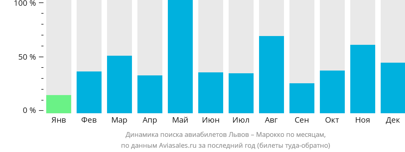 Динамика поиска авиабилетов из Львова в Марокко по месяцам