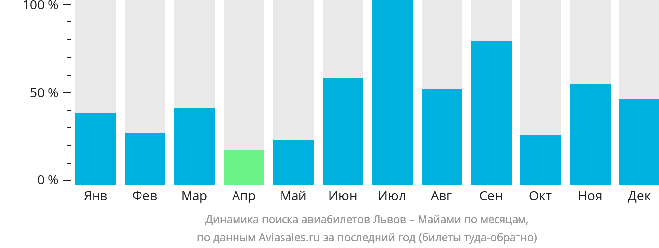 Динамика поиска авиабилетов из Львова в Майами по месяцам