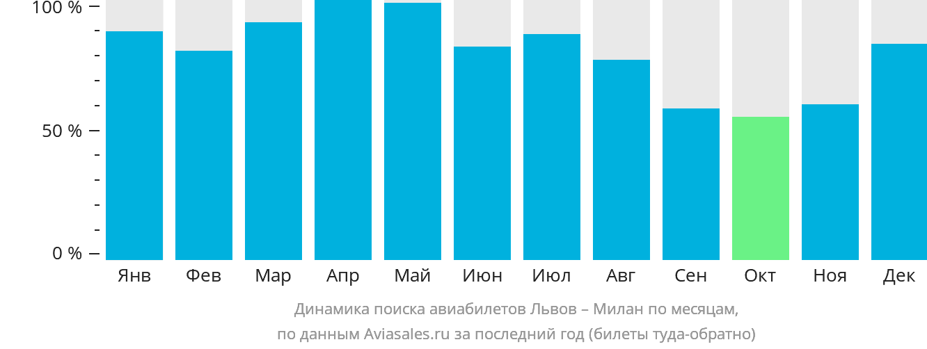 Динамика поиска авиабилетов из Львова в Милан по месяцам