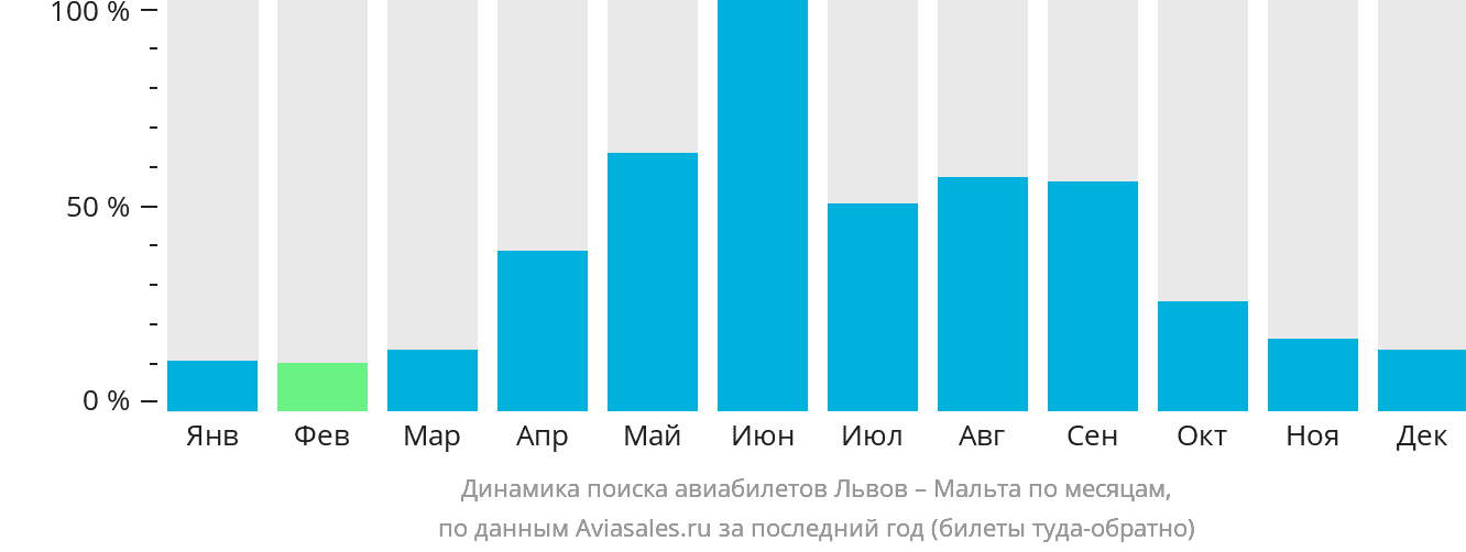 Динамика поиска авиабилетов из Львова на Мальту по месяцам