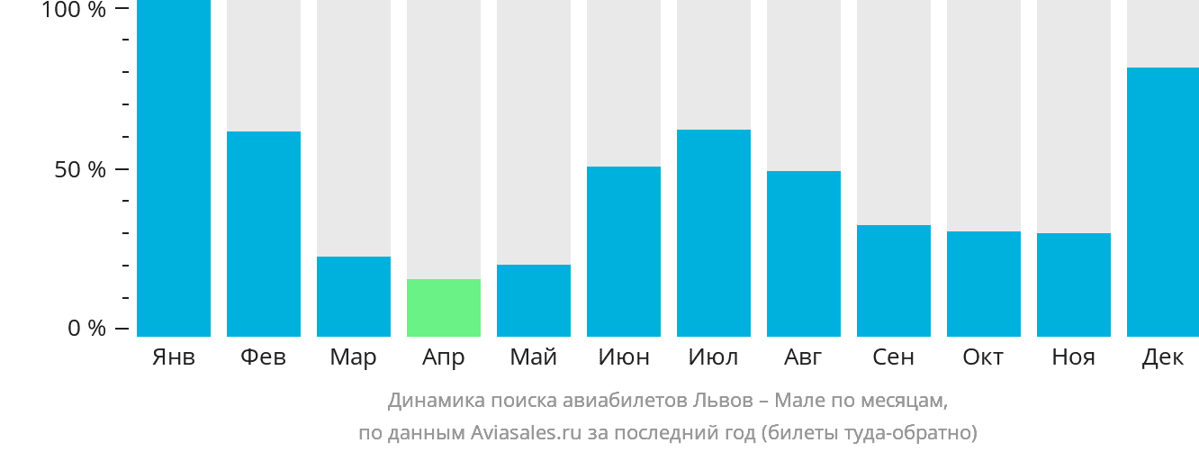 Динамика поиска авиабилетов из Львова в Мале по месяцам