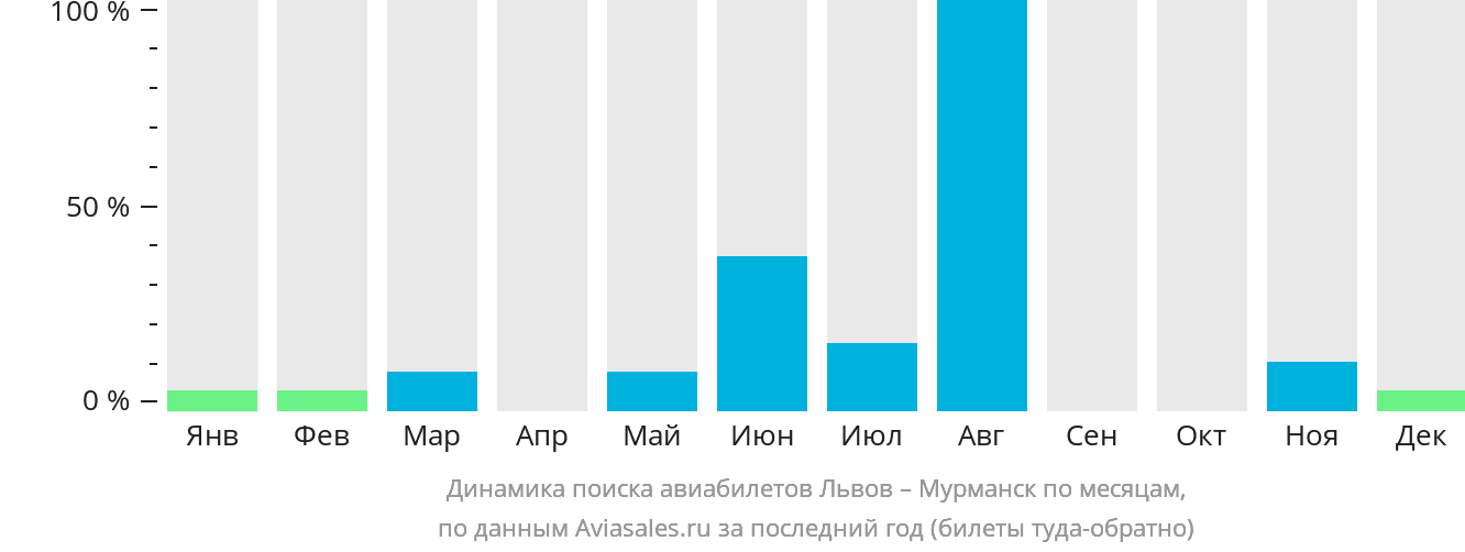 Динамика поиска авиабилетов из Львова в Мурманск по месяцам