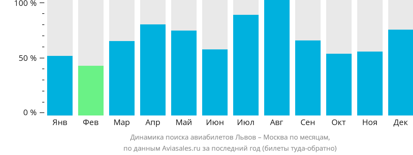 Динамика поиска авиабилетов из Львова в Москву по месяцам