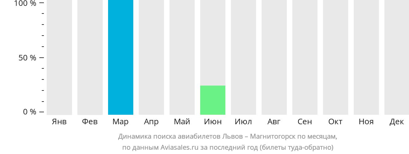 Динамика поиска авиабилетов из Львова в Магнитогорск по месяцам
