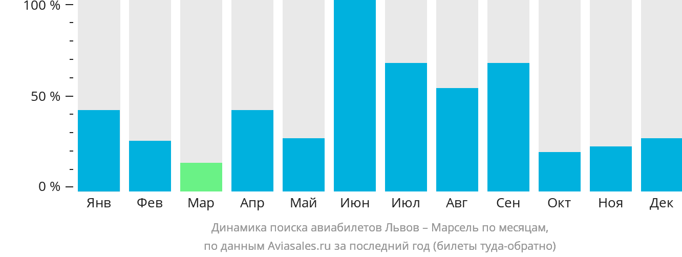 Динамика поиска авиабилетов из Львова в Марсель по месяцам