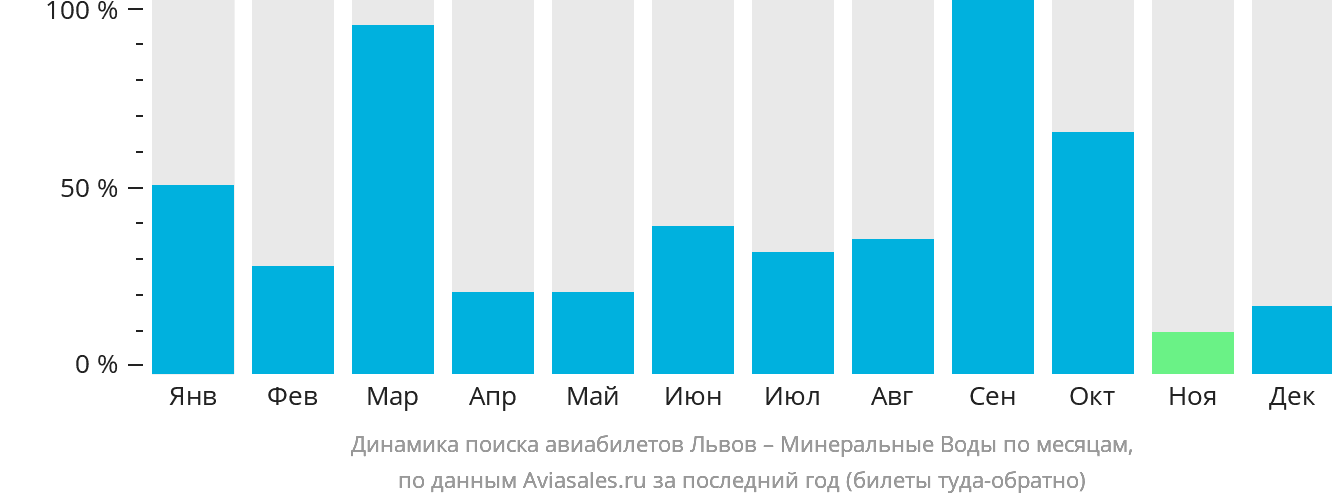 Динамика поиска авиабилетов из Львова в Минеральные Воды по месяцам