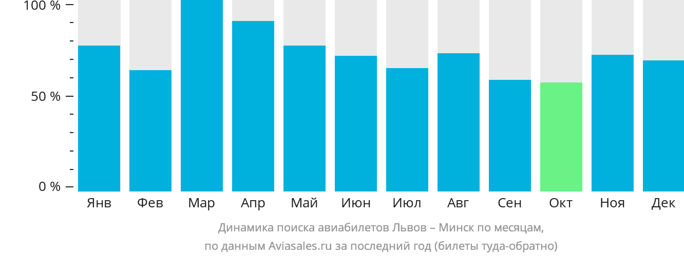 Динамика поиска авиабилетов из Львова в Минск по месяцам