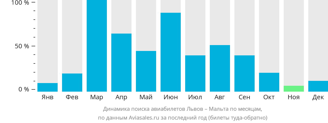 Динамика поиска авиабилетов из Львова на Мальту по месяцам