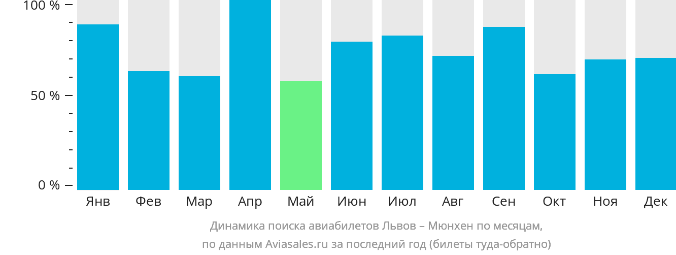 Динамика поиска авиабилетов из Львова в Мюнхен по месяцам