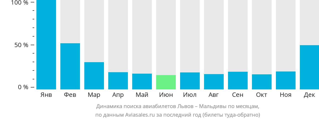 Динамика поиска авиабилетов из Львова на Мальдивы по месяцам