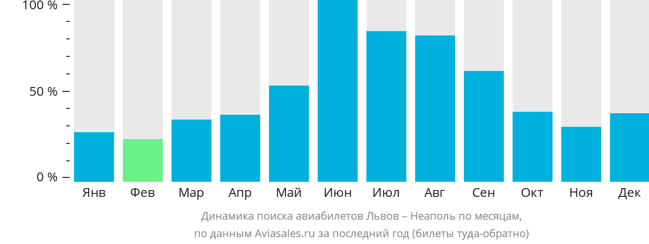 Динамика поиска авиабилетов из Львова в Неаполь по месяцам