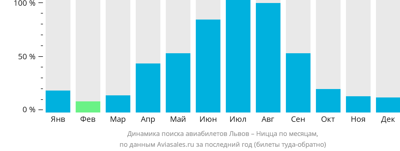 Динамика поиска авиабилетов из Львова в Ниццу по месяцам