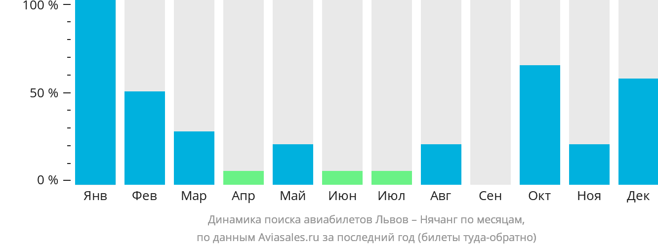 Динамика поиска авиабилетов из Львова в Нячанг по месяцам