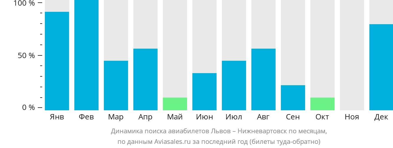 Динамика поиска авиабилетов из Львова в Нижневартовск по месяцам