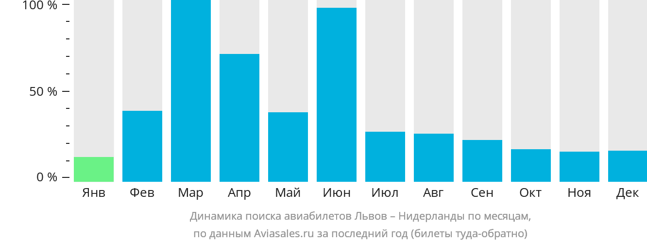 Динамика поиска авиабилетов из Львова в Нидерланды по месяцам