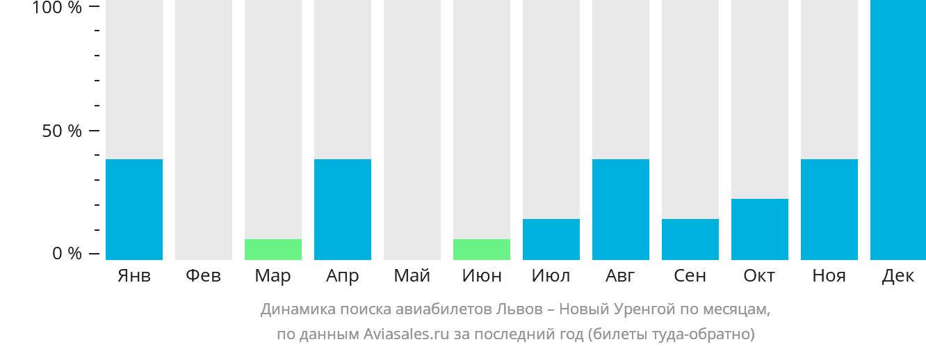 Динамика поиска авиабилетов из Львова в Новый Уренгой по месяцам