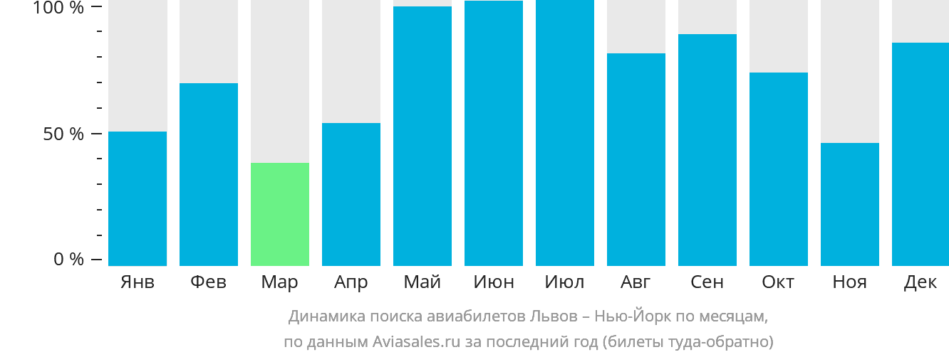 Динамика поиска авиабилетов из Львова в Нью-Йорк по месяцам