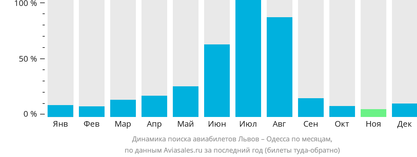 Динамика поиска авиабилетов из Львова в Одессу по месяцам