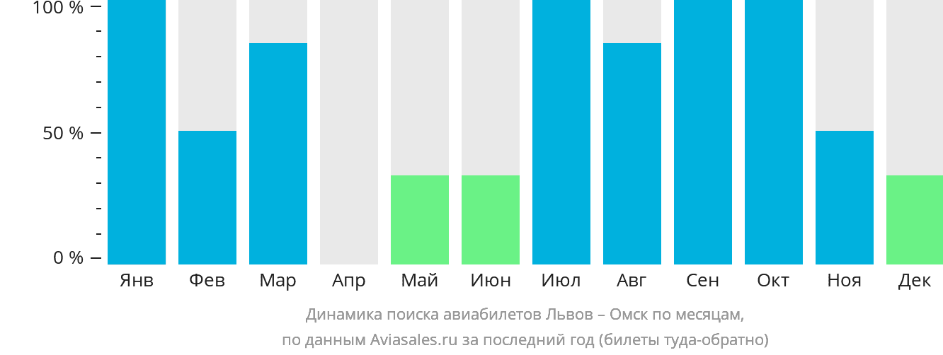 Динамика поиска авиабилетов из Львова в Омск по месяцам