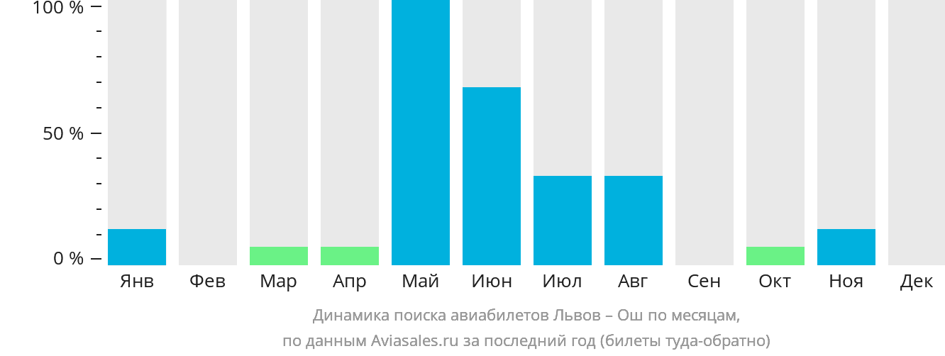 Динамика поиска авиабилетов из Львова в Ош по месяцам