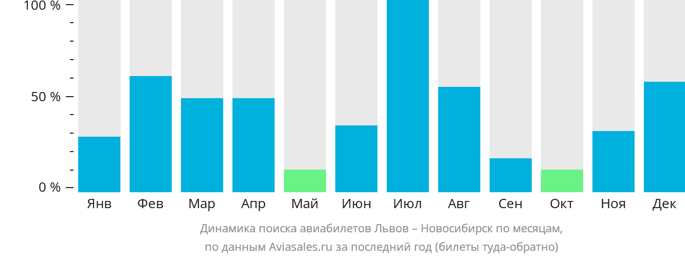 Динамика поиска авиабилетов из Львова в Новосибирск по месяцам