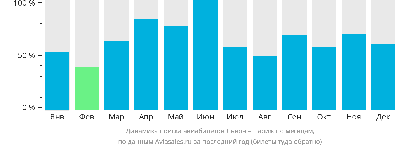Динамика поиска авиабилетов из Львова в Париж по месяцам
