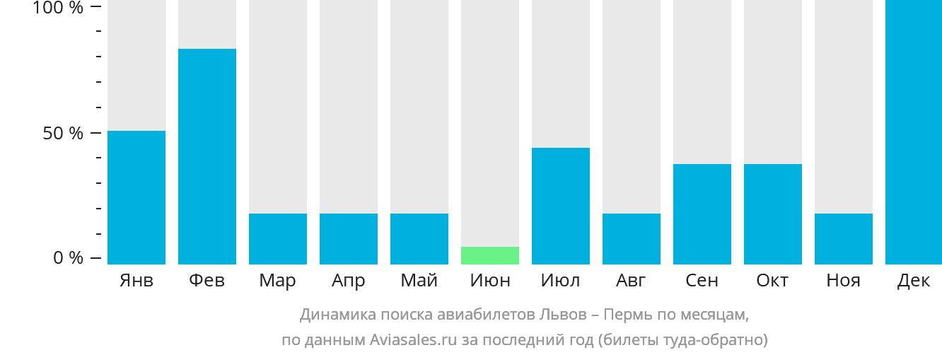 Динамика поиска авиабилетов из Львова в Пермь по месяцам