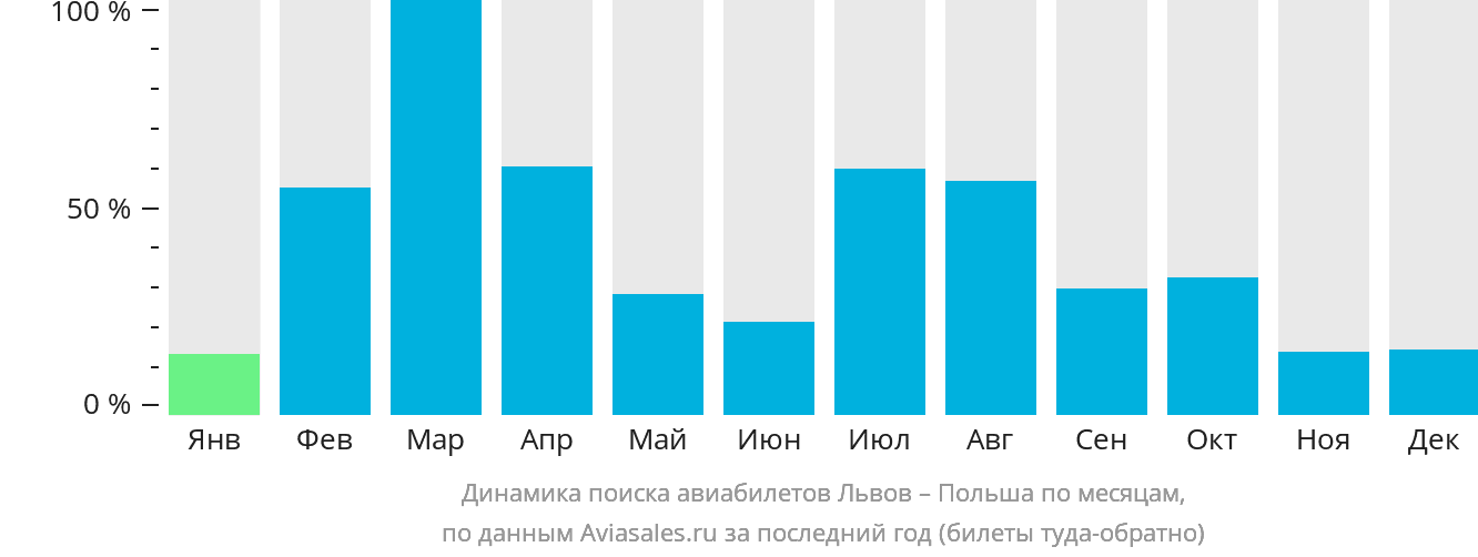 Динамика поиска авиабилетов из Львова в Польшу по месяцам