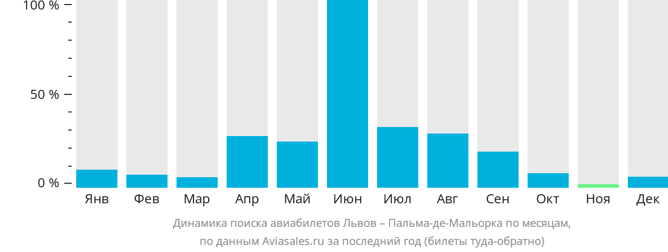 Динамика поиска авиабилетов из Львова в Пальма-де-Майорку по месяцам