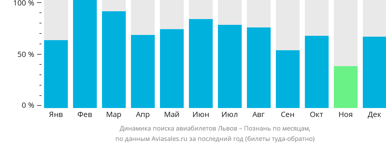 Динамика поиска авиабилетов из Львова в Познань по месяцам