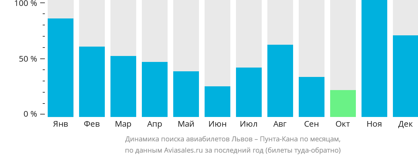 Динамика поиска авиабилетов из Львова в Пунта-Кану по месяцам