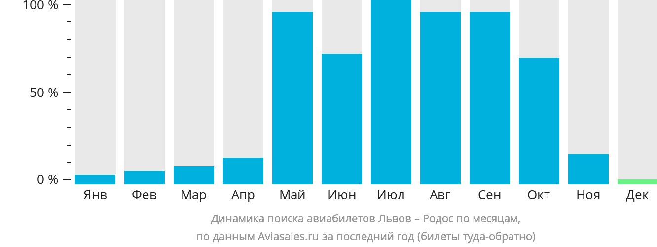 Динамика поиска авиабилетов из Львова на Родос по месяцам