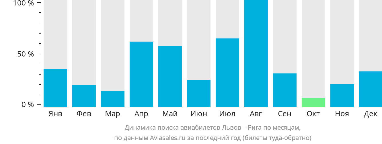 Динамика поиска авиабилетов из Львова в Ригу по месяцам