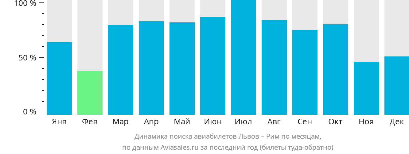 Динамика поиска авиабилетов из Львова в Рим по месяцам