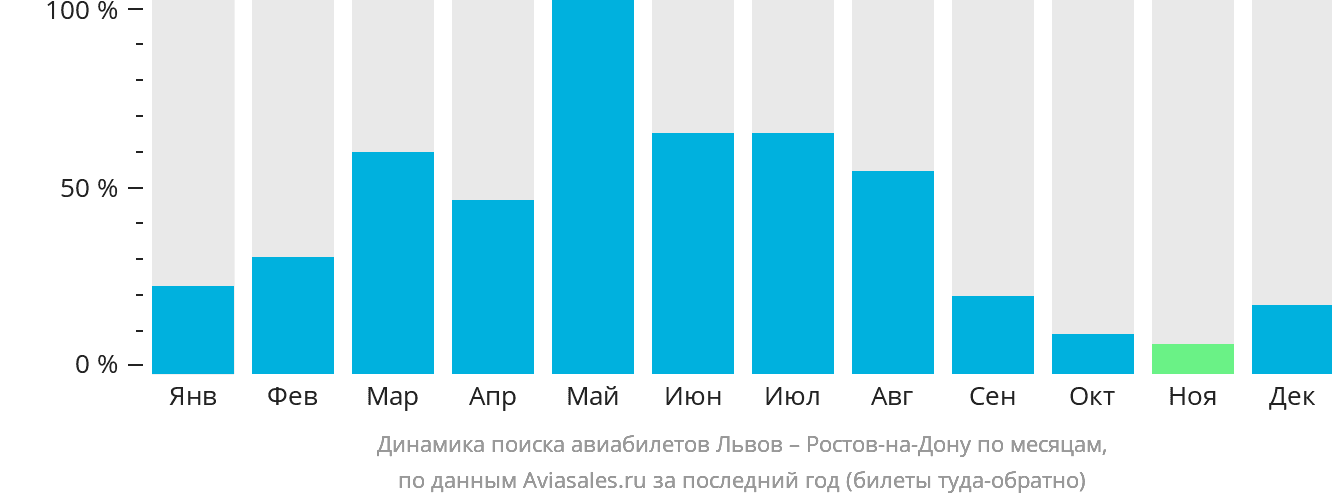 Динамика поиска авиабилетов из Львова в Ростов-на-Дону по месяцам