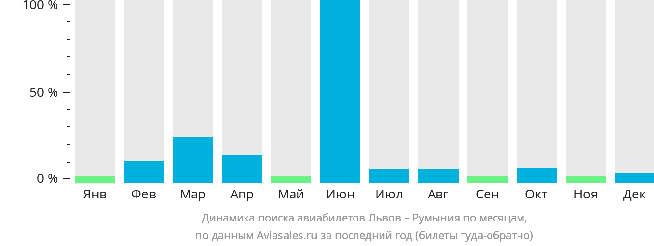 Динамика поиска авиабилетов из Львова в Румынию по месяцам
