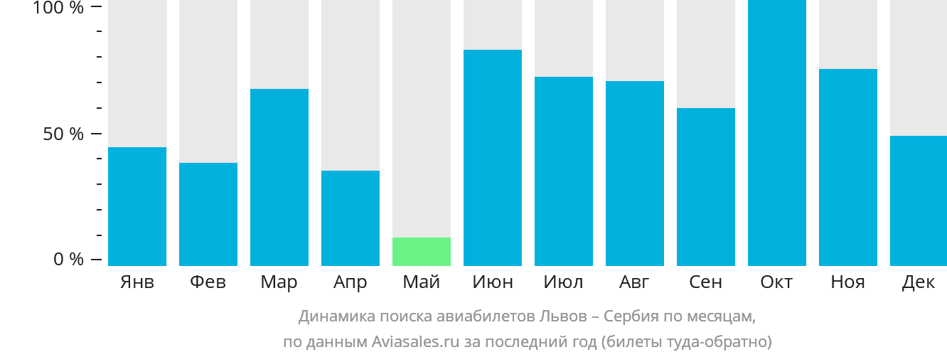 Динамика поиска авиабилетов из Львова в Сербию по месяцам